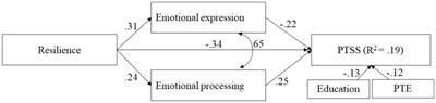 Emotional processing is not enough: relations among resilience, emotional approach coping, and posttraumatic stress symptoms among combat veterans